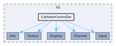 lib/CatheterController
