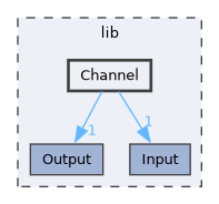 lib/Channel